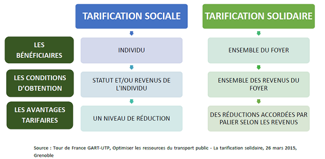 Schéma Tarification sociale versus tarification solidaire : les différences à retenir 